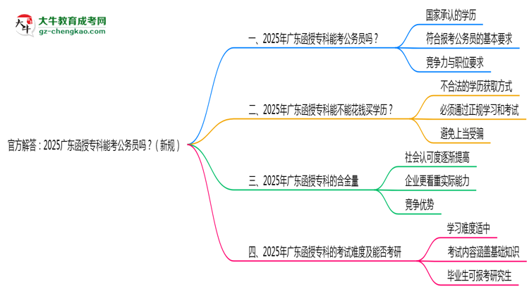 官方解答：2025廣東函授?？颇芸脊珓諉T嗎？（新規(guī)）思維導圖