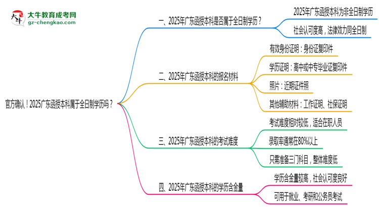 官方確認(rèn)！2025廣東函授本科屬于全日制學(xué)歷嗎？思維導(dǎo)圖
