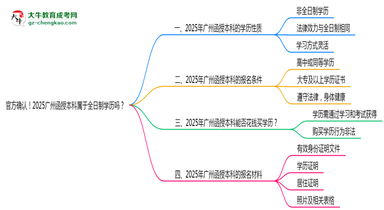 官方確認(rèn)！2025廣州函授本科屬于全日制學(xué)歷嗎？思維導(dǎo)圖