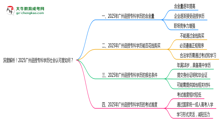 深度解析！2025廣州函授?？茖W(xué)歷社會認(rèn)可度如何？思維導(dǎo)圖