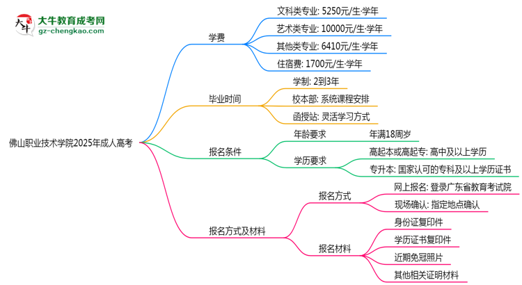 佛山職業(yè)技術(shù)學(xué)院2025年成人高考校本部和函授站哪個(gè)更好？思維導(dǎo)圖