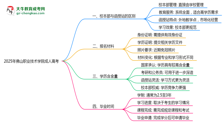 2025年佛山職業(yè)技術(shù)學(xué)院成人高考錄取分?jǐn)?shù)線是多少？思維導(dǎo)圖