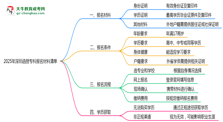 2025深圳函授?？茍?bào)名材料清單：這些證明缺一不可！思維導(dǎo)圖