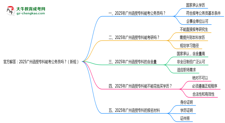 官方解答：2025廣州函授專科能考公務(wù)員嗎？（新規(guī)）思維導(dǎo)圖