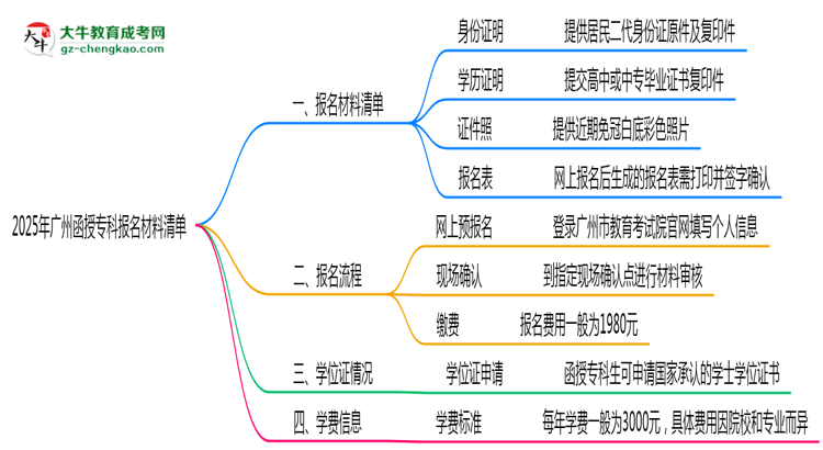 2025廣州函授專科報(bào)名材料清單：這些證明缺一不可！思維導(dǎo)圖