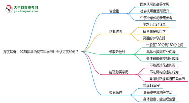 深度解析！2025深圳函授專科學(xué)歷社會認(rèn)可度如何？思維導(dǎo)圖