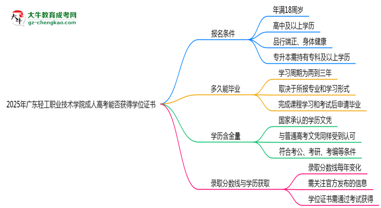 2025年廣東輕工職業(yè)技術學院成人高考能拿學位證嗎？思維導圖