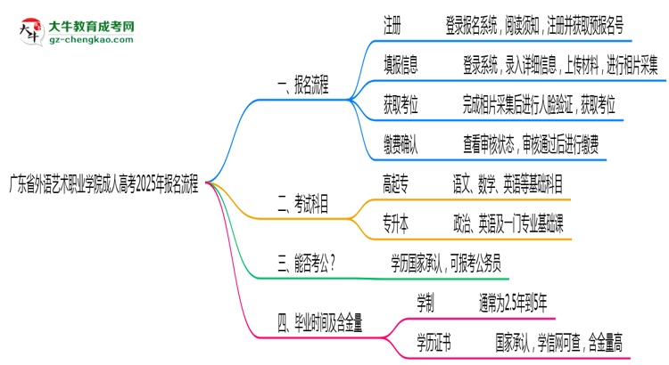 廣東省外語(yǔ)藝術(shù)職業(yè)學(xué)院成人高考2025年報(bào)名流程思維導(dǎo)圖