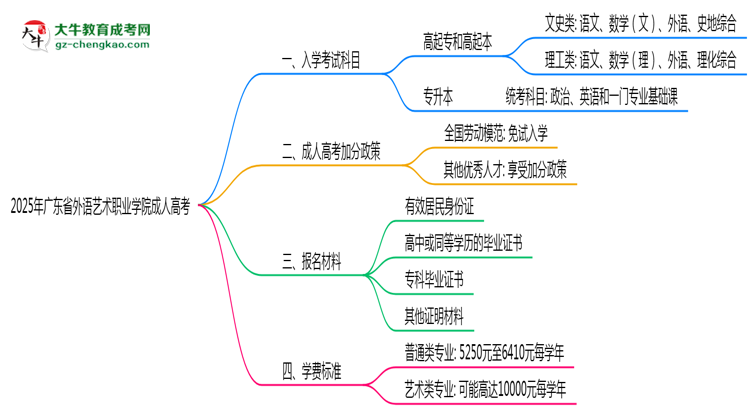 2025年廣東省外語藝術職業(yè)學院成人高考入學考試科目有哪些？思維導圖