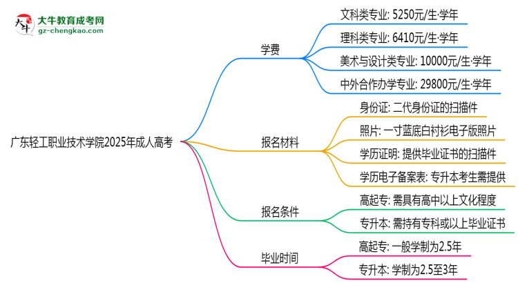 廣東輕工職業(yè)技術(shù)學(xué)院2025年成人高考校本部和函授站哪個更好？思維導(dǎo)圖