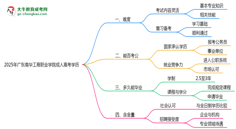 2025年廣東南華工商職業(yè)學院成人高考學歷花錢能買到嗎？思維導圖