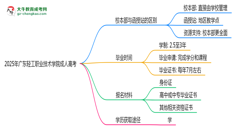 2025年廣東輕工職業(yè)技術(shù)學(xué)院成人高考錄取分數(shù)線是多少？思維導(dǎo)圖