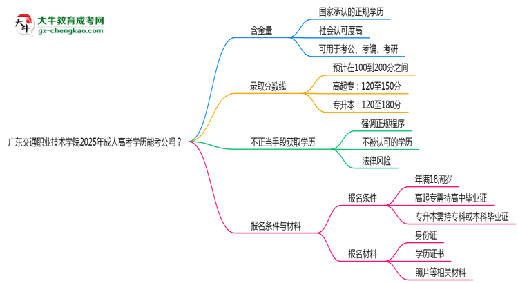 廣東交通職業(yè)技術(shù)學(xué)院2025年成人高考學(xué)歷能考公嗎？思維導(dǎo)圖