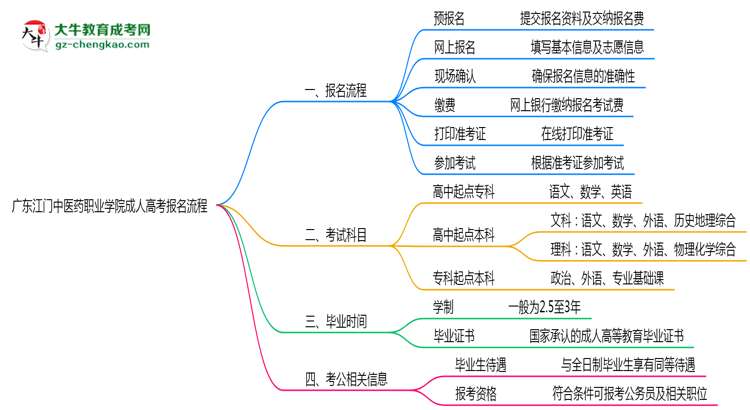 廣東江門中醫(yī)藥職業(yè)學院成人高考2025年報名流程思維導(dǎo)圖