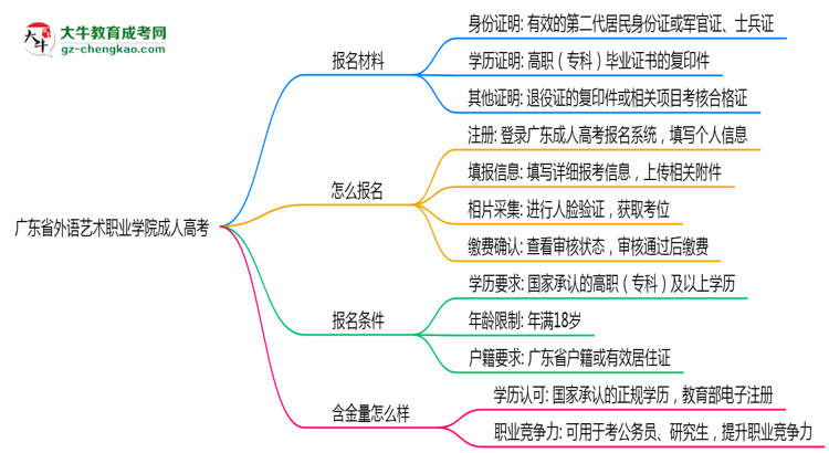 廣東省外語(yǔ)藝術(shù)職業(yè)學(xué)院成人高考需多久完成并拿證？（2025年新）思維導(dǎo)圖