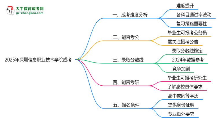 2025深圳信息職業(yè)技術(shù)學院成考難度升級？各科目通過率數(shù)據(jù)曝光思維導圖