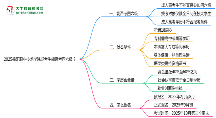 2025揭陽(yáng)職業(yè)技術(shù)學(xué)院成考生能否考四六級(jí)？教育部最新答復(fù)思維導(dǎo)圖