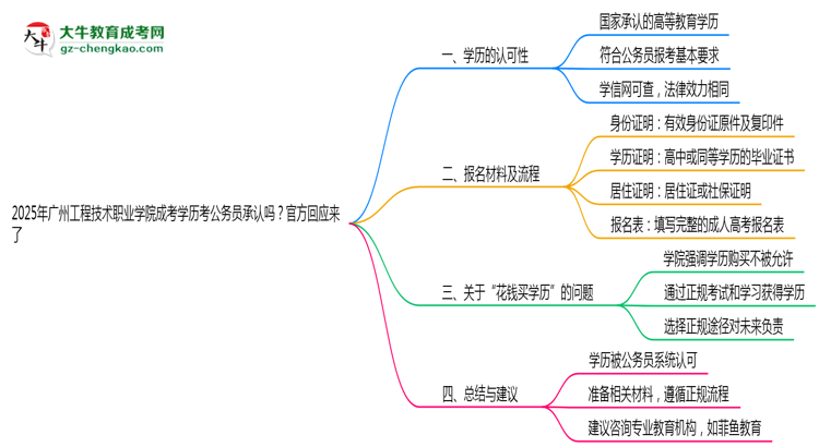 2025廣州工程技術(shù)職業(yè)學(xué)院成考學(xué)歷考公務(wù)員承認(rèn)嗎？官方回應(yīng)來了思維導(dǎo)圖