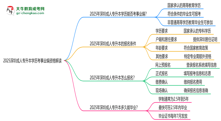 2025深圳成人專(zhuān)升本學(xué)歷考事業(yè)編資格解讀（最新標(biāo)準(zhǔn)）思維導(dǎo)圖