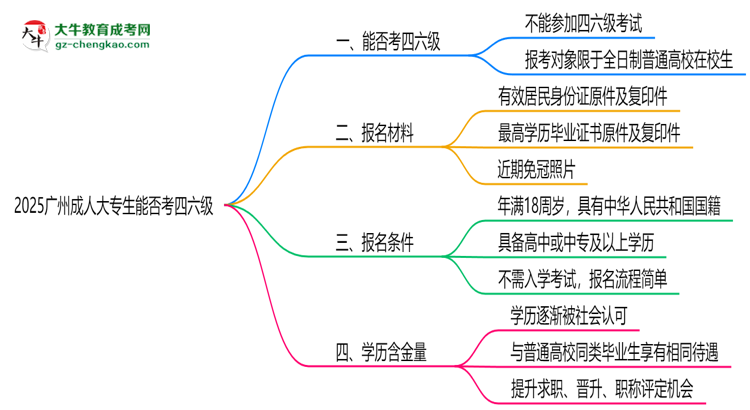 2025廣州成人大專生能否考四六級(jí)？教育部最新答復(fù)思維導(dǎo)圖