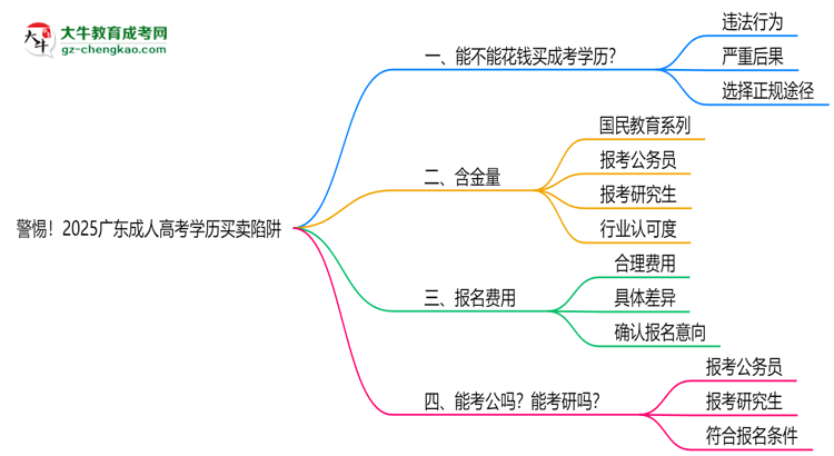 警惕！2025廣東成人高考學(xué)歷買賣陷阱（官方聲明）思維導(dǎo)圖