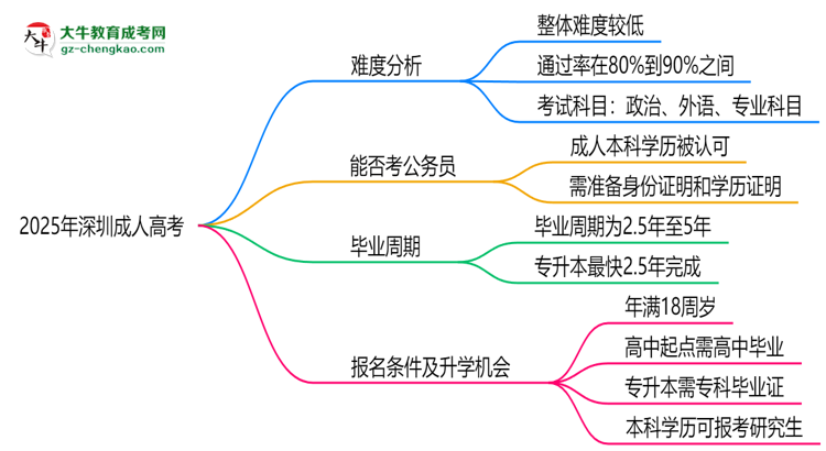 2025深圳成人高考難度升級(jí)？各科目通過率數(shù)據(jù)曝光思維導(dǎo)圖
