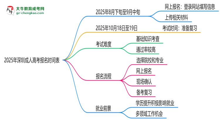 速看！2025年深圳成人高考報名時間表+流程全解析思維導(dǎo)圖