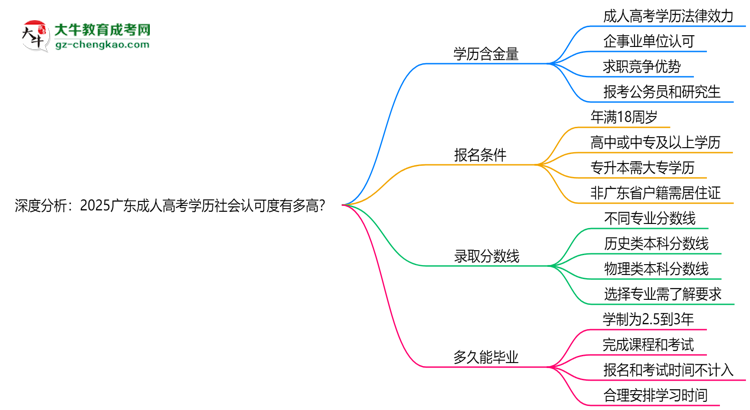 深度分析：2025廣東成人高考學(xué)歷社會認(rèn)可度有多高？思維導(dǎo)圖