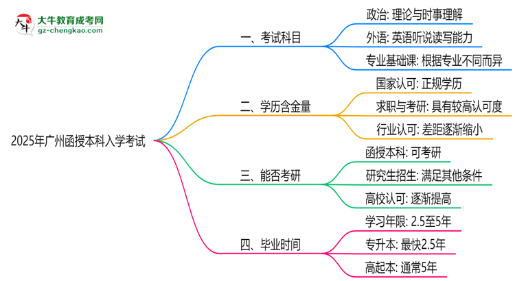 必看！2025廣州函授本科入學(xué)考試科目及備考策略匯總思維導(dǎo)圖