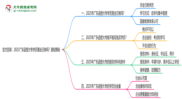 官方定調(diào)：2025廣東函授大專學(xué)歷屬全日制嗎？真相揭秘思維導(dǎo)圖