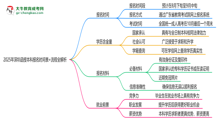 速看！2025年深圳函授本科報名時間表+流程全解析思維導圖