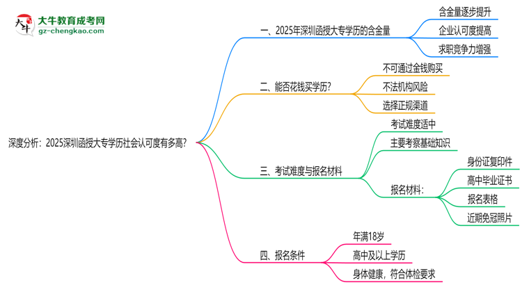 深度分析：2025深圳函授大專(zhuān)學(xué)歷社會(huì)認(rèn)可度有多高？思維導(dǎo)圖
