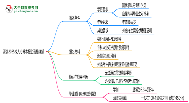 深圳2025成人專升本報(bào)名資格詳解：這些條件你必須達(dá)標(biāo)！思維導(dǎo)圖