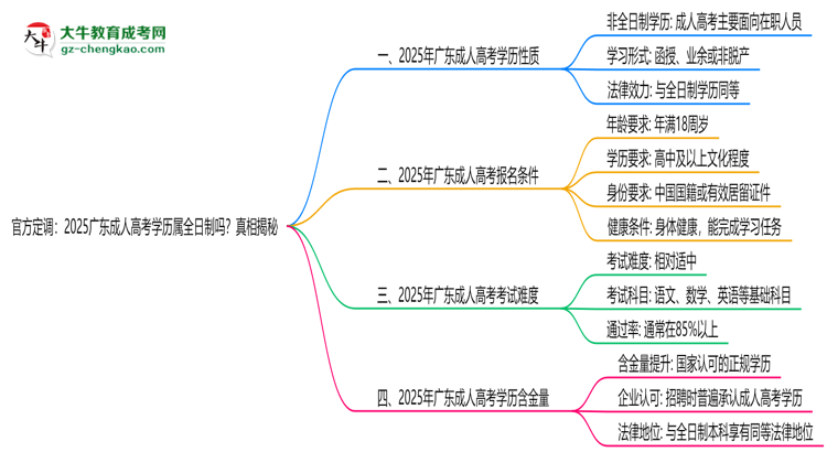 官方定調(diào)：2025廣東成人高考學(xué)歷屬全日制嗎？真相揭秘思維導(dǎo)圖