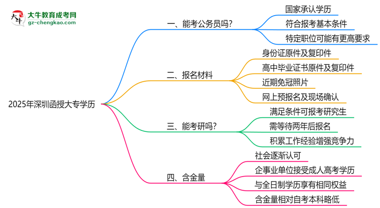 2025深圳函授大專學歷考公務員承認嗎？官方回應來了思維導圖