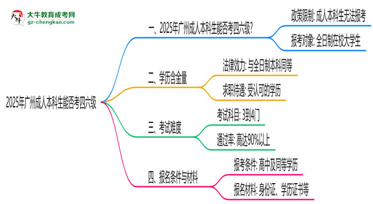 2025廣州成人本科生能否考四六級(jí)？教育部最新答復(fù)思維導(dǎo)圖