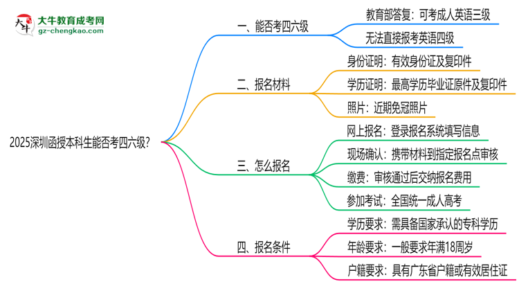 2025深圳函授本科生能否考四六級？教育部最新答復(fù)思維導(dǎo)圖