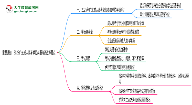 重要通知：2025廣東成人高考學(xué)位英語考試改革要點(diǎn)思維導(dǎo)圖