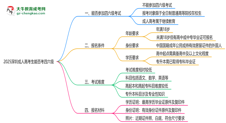 2025深圳成人高考生能否考四六級？教育部最新答復思維導圖