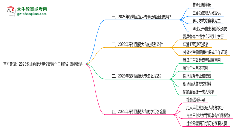 官方定調(diào)：2025深圳函授大專學(xué)歷屬全日制嗎？真相揭秘思維導(dǎo)圖
