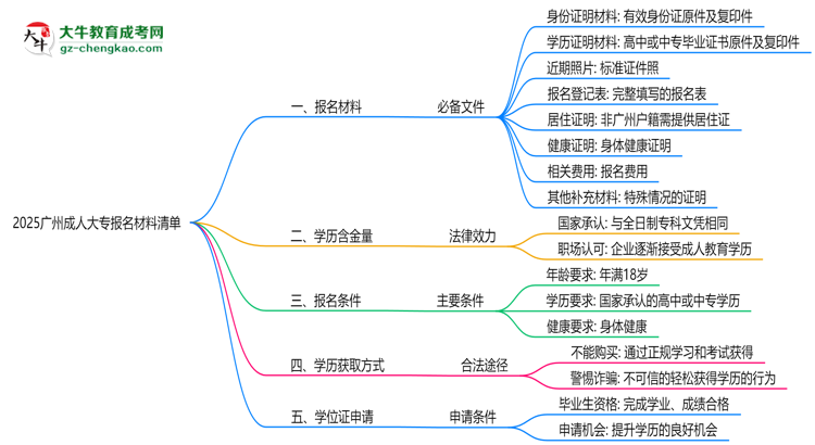 2025廣州成人大專報名材料清單：8類必備文件明細思維導圖
