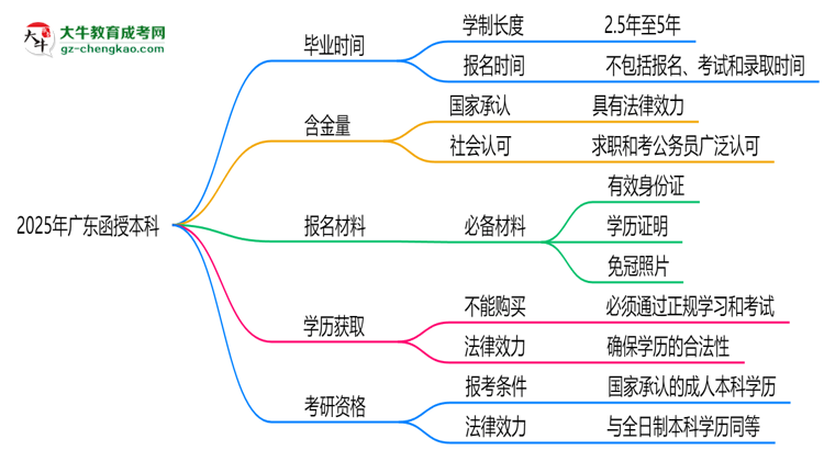 廣東函授本科2025年學(xué)制調(diào)整：最快多久能拿畢業(yè)證？思維導(dǎo)圖