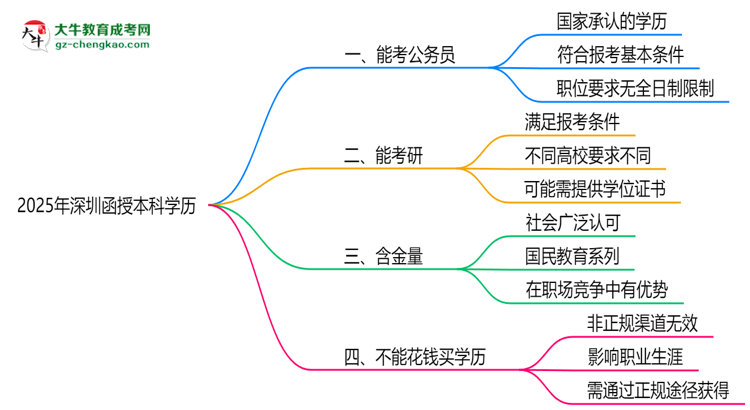 2025深圳函授本科學(xué)歷考公務(wù)員承認(rèn)嗎？官方回應(yīng)來了思維導(dǎo)圖