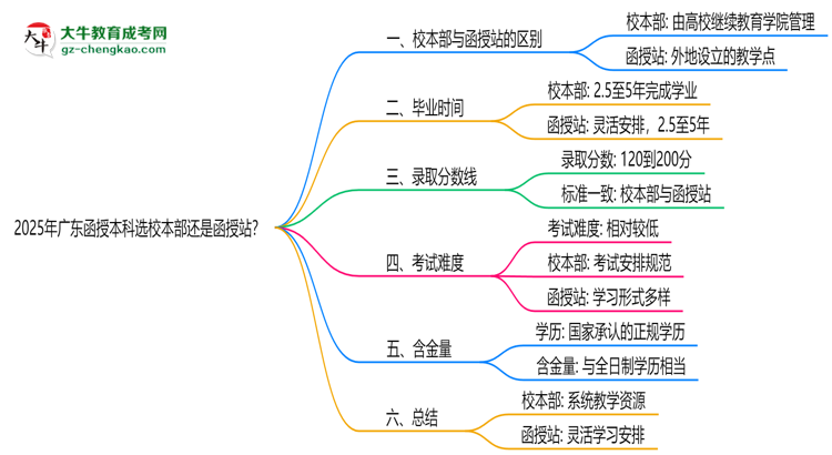 2025年廣東函授本科選校本部還是函授站？6大對比解析思維導(dǎo)圖