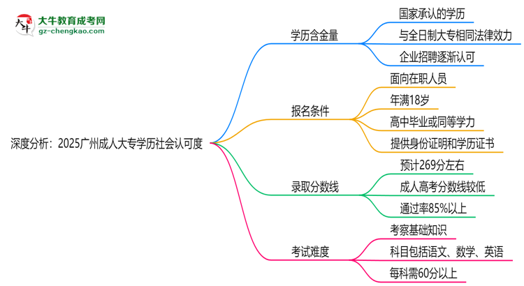 深度分析：2025廣州成人大專學(xué)歷社會(huì)認(rèn)可度有多高？思維導(dǎo)圖
