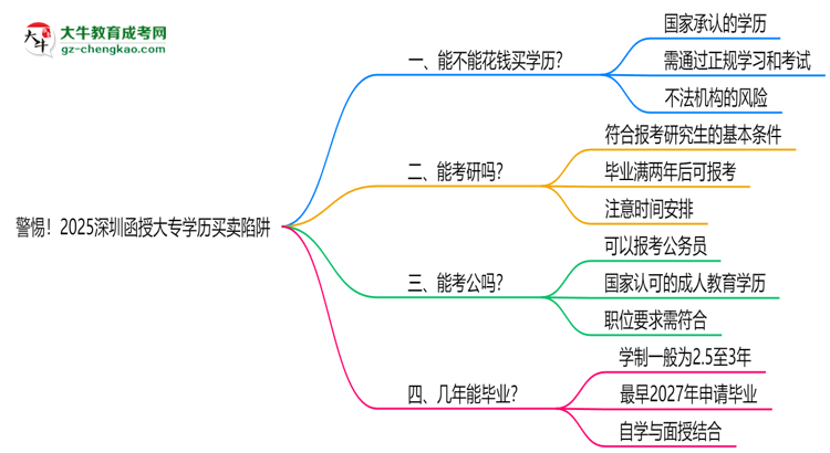 警惕！2025深圳函授大專學(xué)歷買賣陷阱（官方聲明）思維導(dǎo)圖