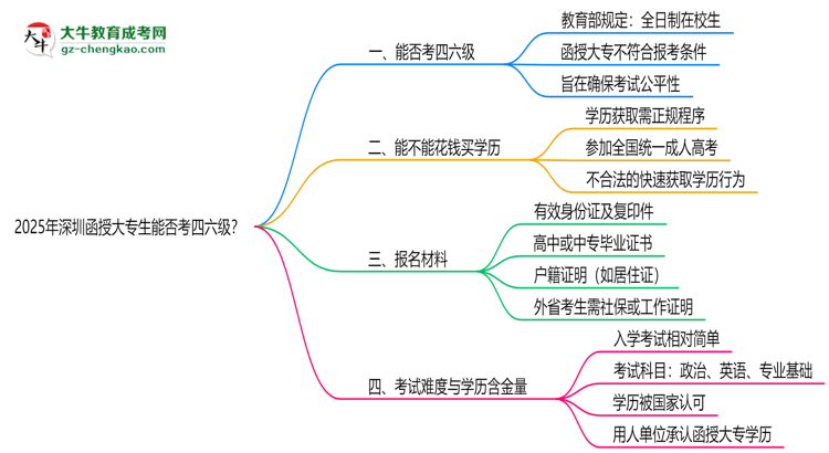 2025深圳函授大專生能否考四六級(jí)？教育部最新答復(fù)思維導(dǎo)圖