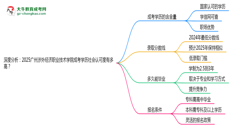 深度分析：2025廣州涉外經(jīng)濟(jì)職業(yè)技術(shù)學(xué)院成考學(xué)歷社會認(rèn)可度有多高？思維導(dǎo)圖
