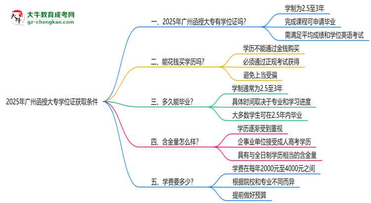 2025年廣州函授大專學位證獲取條件權(quán)威解讀（最新政策）思維導(dǎo)圖
