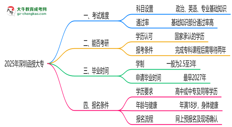 2025深圳函授大專難度升級？各科目通過率數(shù)據(jù)曝光思維導圖